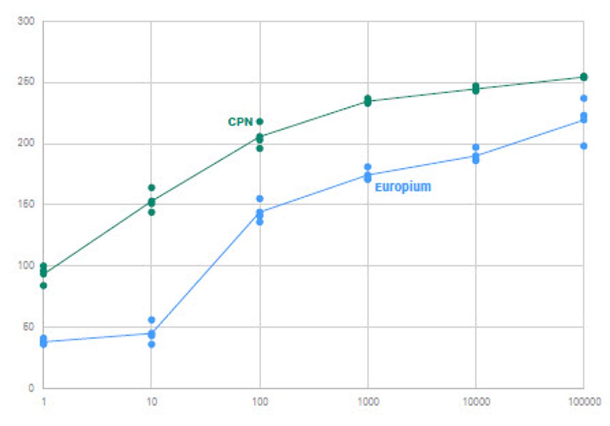 Fig 6. Multiple replicates show consistent strong signal from CPNs™ with higher sensitivity than Europium.