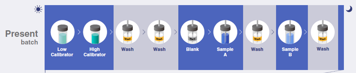 Present batch with carryover