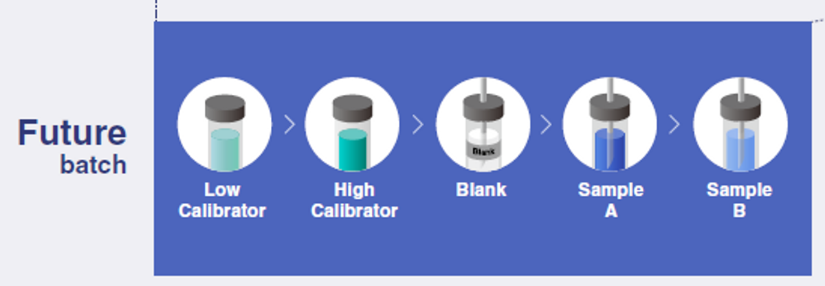 Future batch without carryover