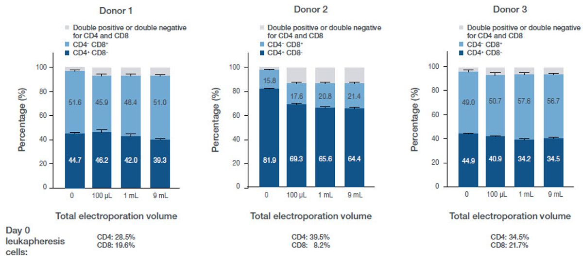 Figure 6. Phenotypic data post-electroporation. The dark blue bar represents CD4? cells, the light blue bar represents CD8? cells, and the grey bar represents either double positive or double negative CD4/8 cells. Below the bar charts is phenotypic characterization before activation, electroporation, and culture