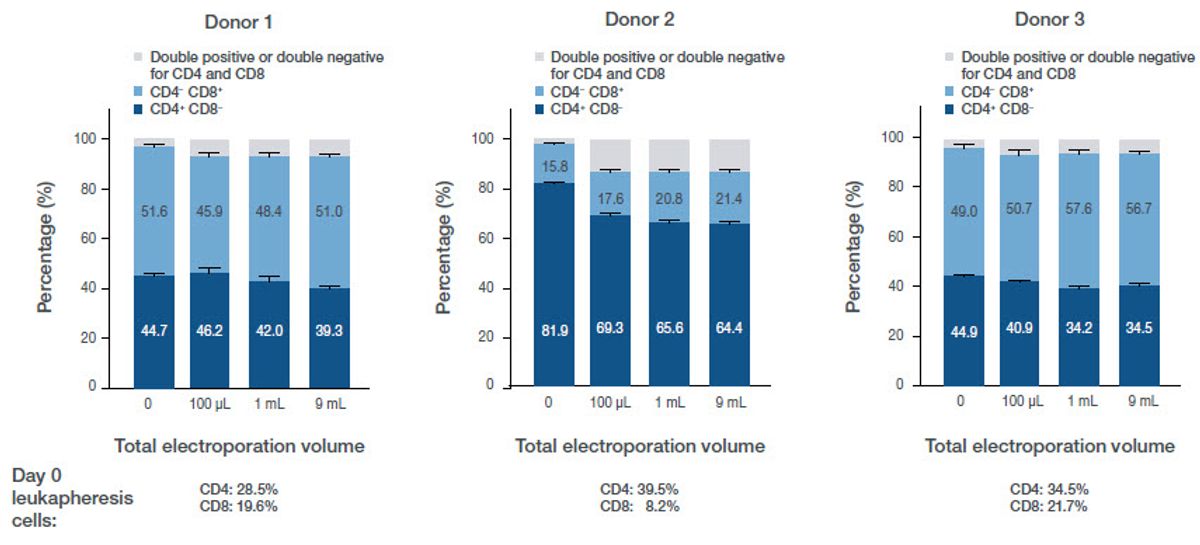 Figure 6. Phenotypic data post-electroporation. The dark blue bar represents CD4? cells, the light blue bar represents CD8? cells, and the grey bar represents either double positive or double negative CD4/8 cells. Below the bar charts is phenotypic characterization before activation, electroporation, and culture