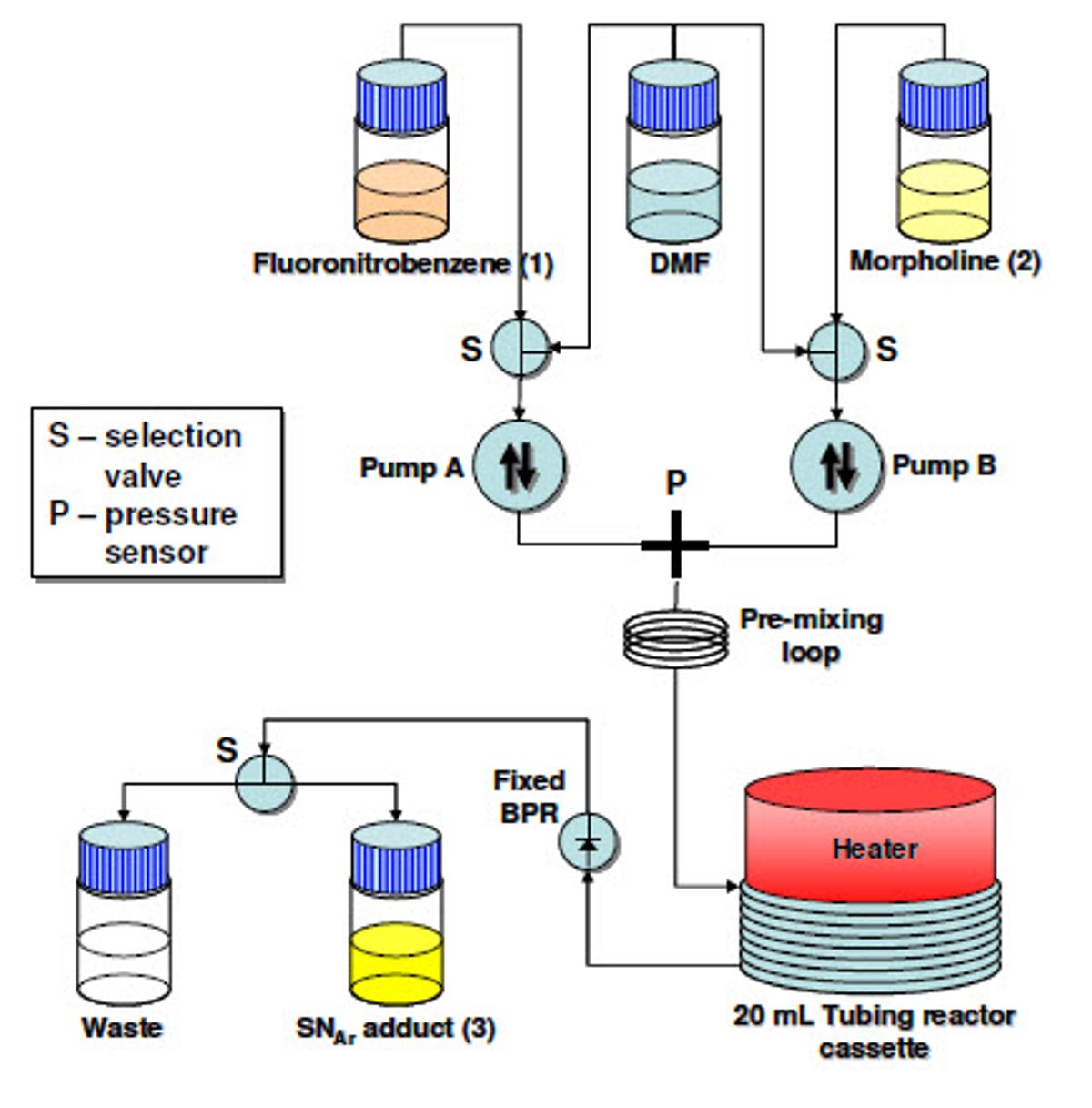 Figure 2. Schematic FlowSyn Maxi™ configuration used.