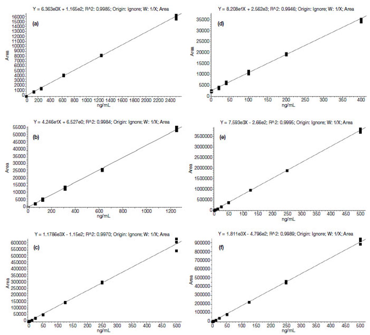 Figure 4. Calibration curves for the 10 compounds (a) arbutin, (b) phloridizin, (c) 3-methoxycoumarin, (d) limonin, (e) ispimpinellin, (f) limettin, (g) bergapten, (h) sinensetin, (i) nobiletin, and (j) tangeritin Figure 4. Calibration curves for the 10 compounds (a) arbutin, (b) phloridizin, (c) 3-methoxycoumarin, (d) limonin, (e) ispimpinellin, (f) limettin, (g) bergapten, (h) sinensetin, (i) nobiletin, and (j) tangeritin