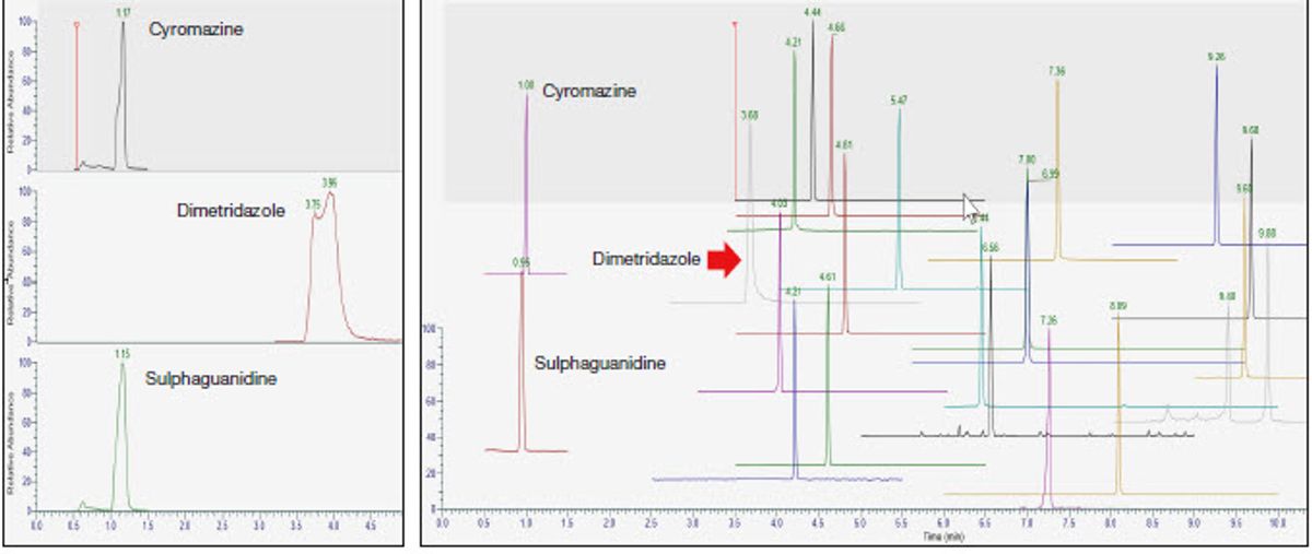 Figure 1. An injection of a mixture of veterinary drugs in 80:20 mobile phase A:mobile phase B. Left: Peak shapes of earlier eluting peaks with a 5 ?L injection and 20 ?L plugs of mobile phase A surrounding the sample volume. Right: Peak shape improvement of earlier eluting peaks with an 8 ?L injection and 38 ?L plugs of mobile phase A surrounding the sample.