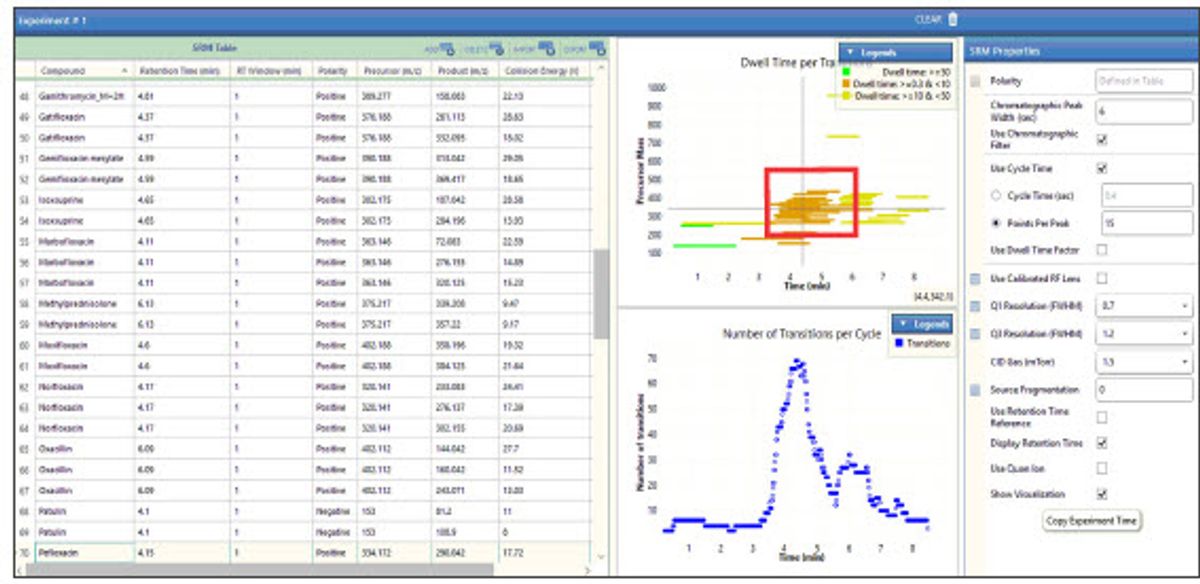 Figure 2a. SRM visualization panel in the ICSW of the TSQ Quantis Plus. The red box highlights dense population of SRMs between 3–6 minutes. Polarity switching is also taking place during this time range.