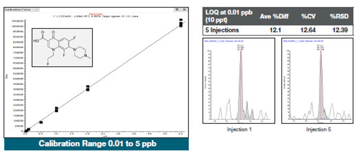 Figure 7. Calibration curve and statistics for fleroxacin spiked into the pork extracts. Peaks shown on the righthand side of each figure are at the LOQ level, with CV, accuracy, and percent relative standard deviation (RSD) statistics listed above them.