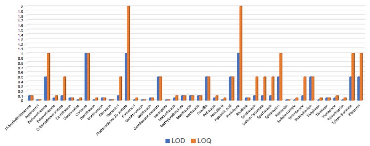 Figure 8. Summary of LODs and LOQs for all compounds studied based upon five replicate injections of spiked pork extracts. LOD is defined as the concentration with %RSD < 25%, and for the LOQ a concentration of %RSD <15%.