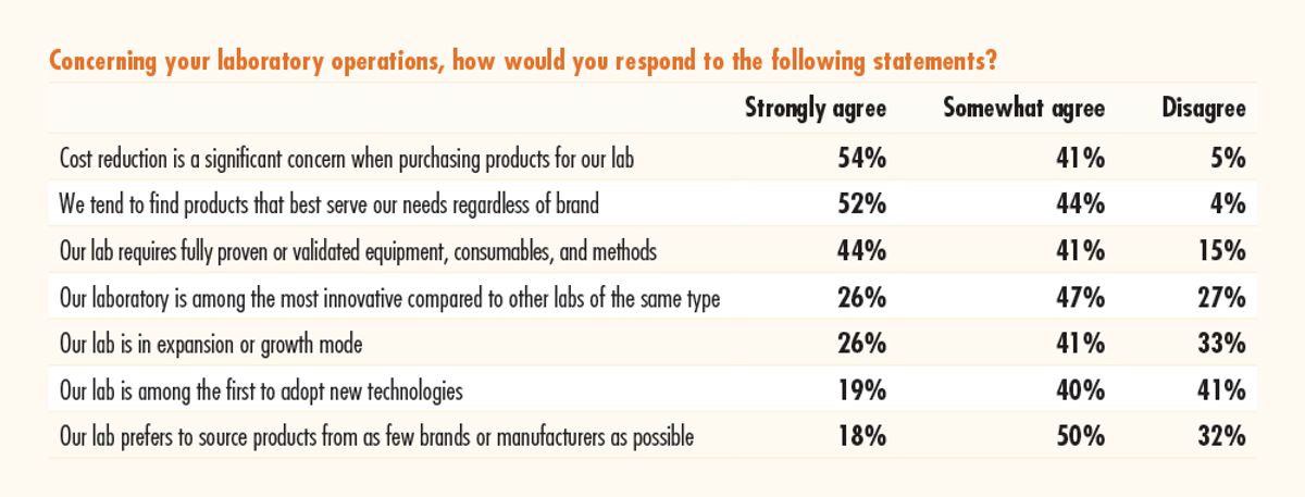 Graph showing survey responses